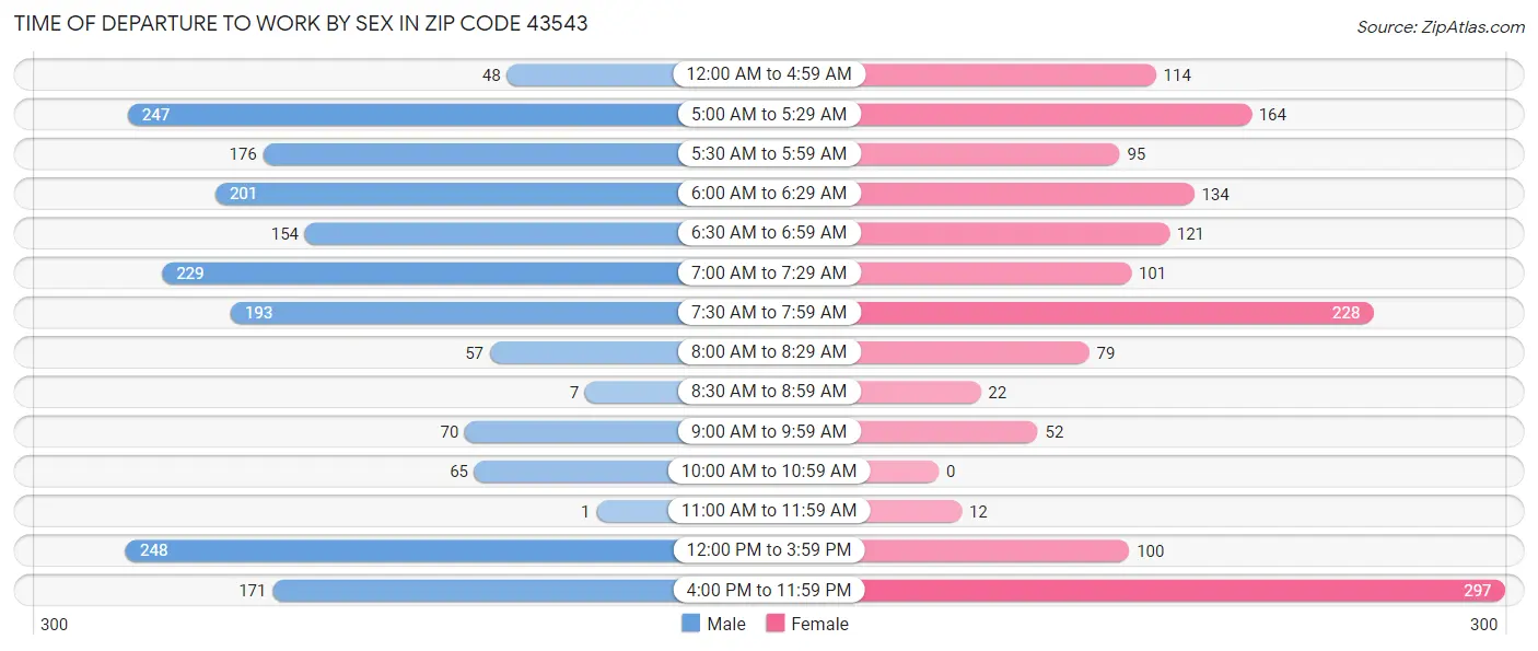 Time of Departure to Work by Sex in Zip Code 43543