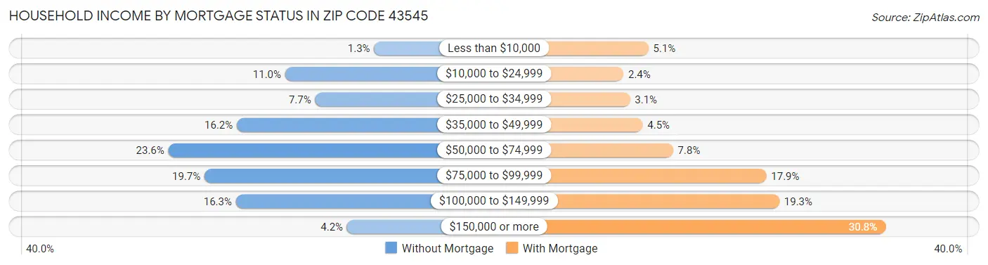 Household Income by Mortgage Status in Zip Code 43545