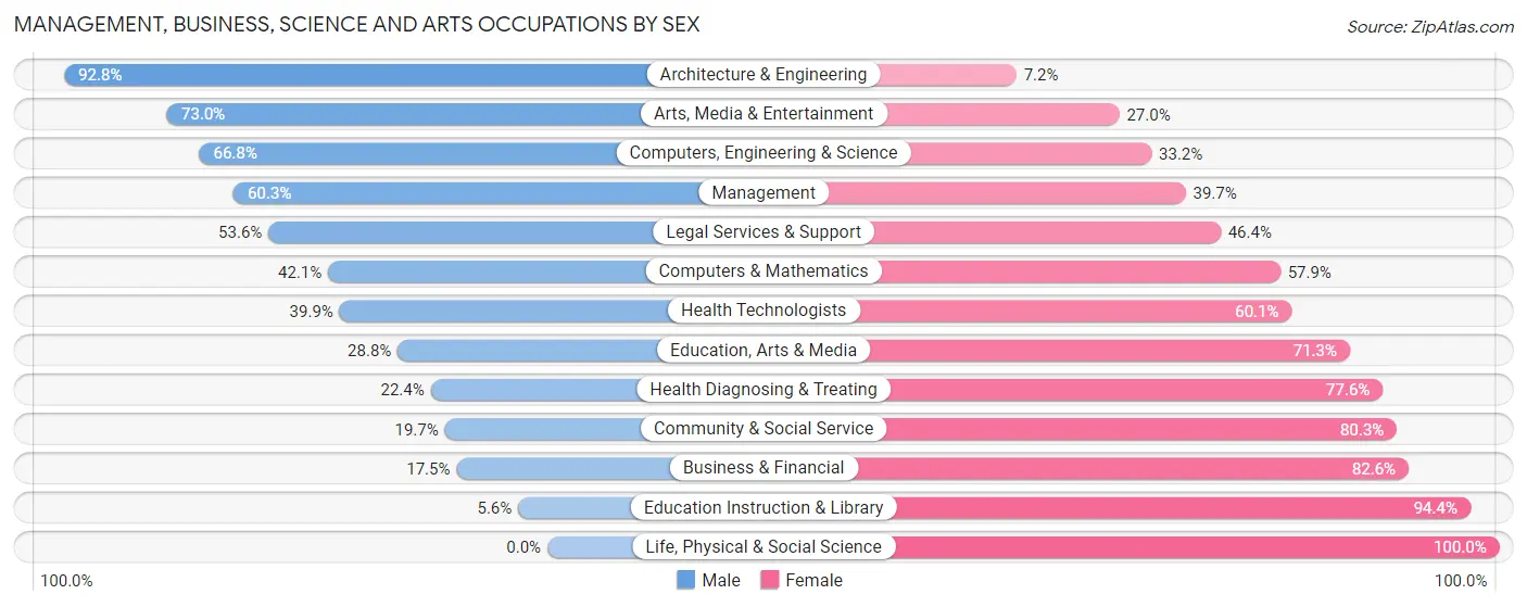 Management, Business, Science and Arts Occupations by Sex in Zip Code 43545