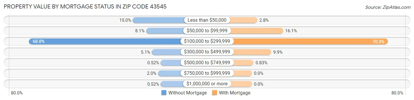 Property Value by Mortgage Status in Zip Code 43545