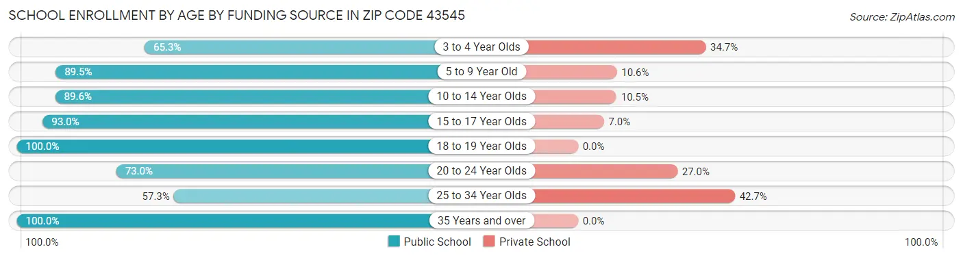 School Enrollment by Age by Funding Source in Zip Code 43545