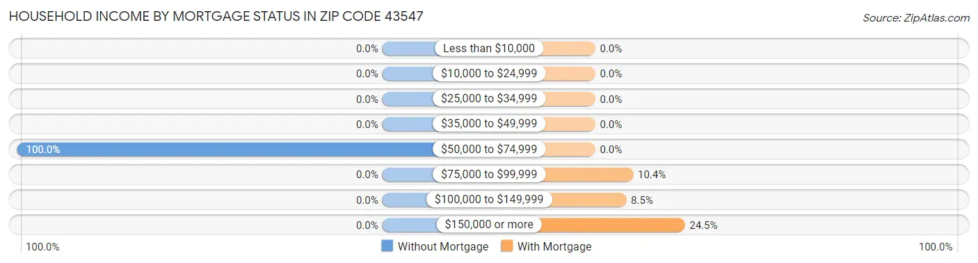 Household Income by Mortgage Status in Zip Code 43547