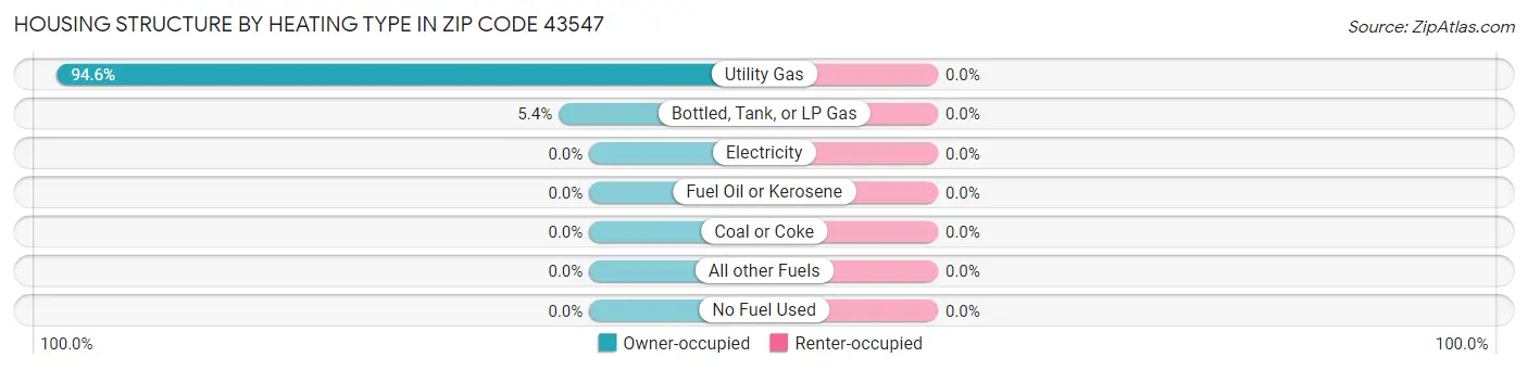 Housing Structure by Heating Type in Zip Code 43547