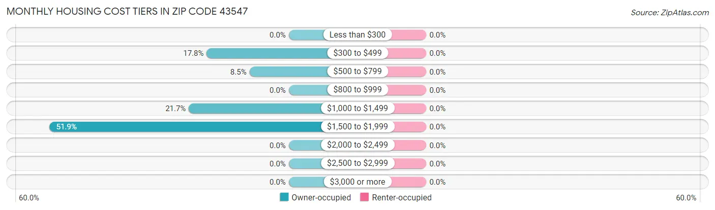 Monthly Housing Cost Tiers in Zip Code 43547