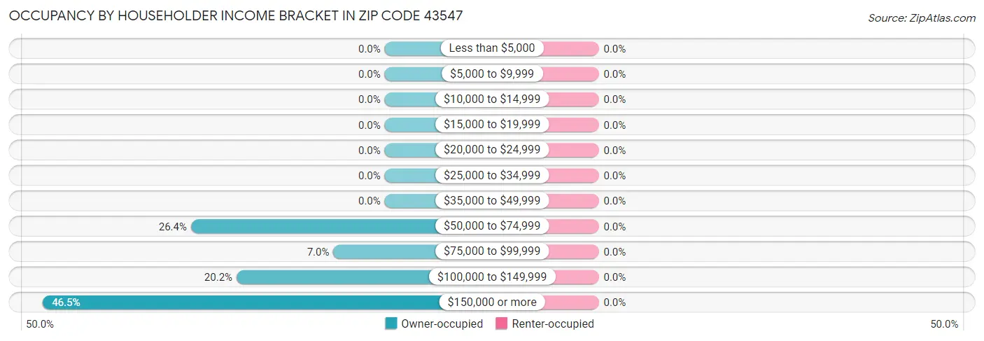 Occupancy by Householder Income Bracket in Zip Code 43547