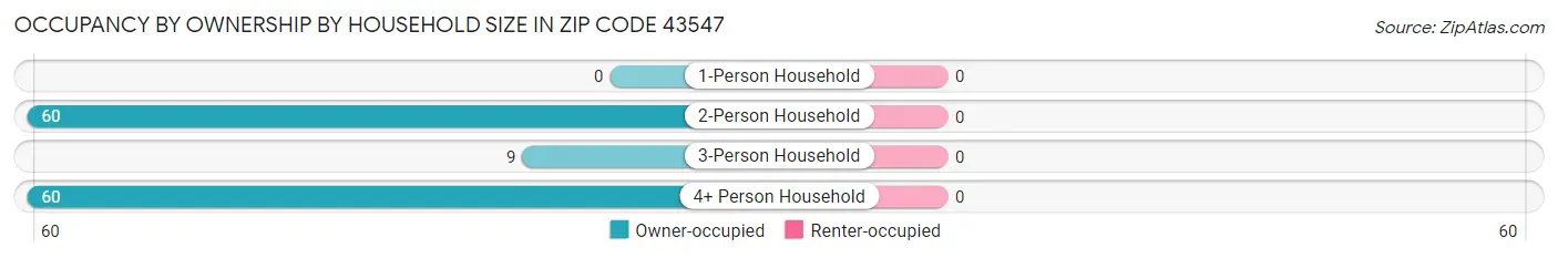 Occupancy by Ownership by Household Size in Zip Code 43547