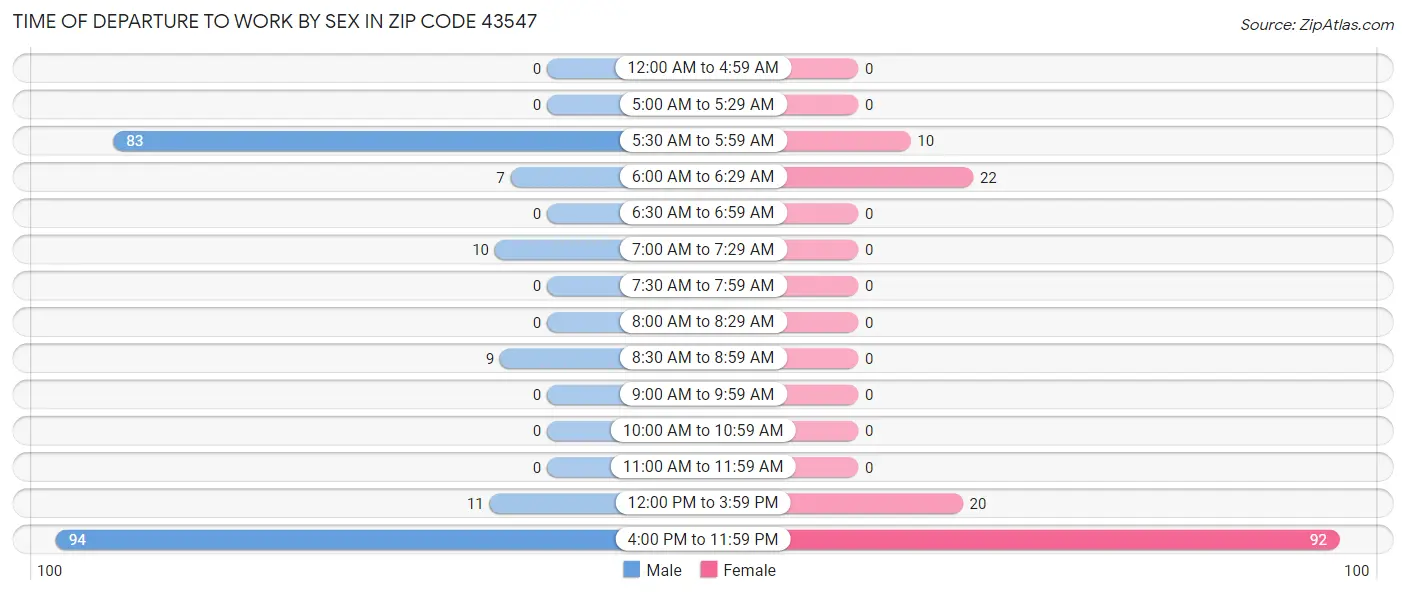 Time of Departure to Work by Sex in Zip Code 43547
