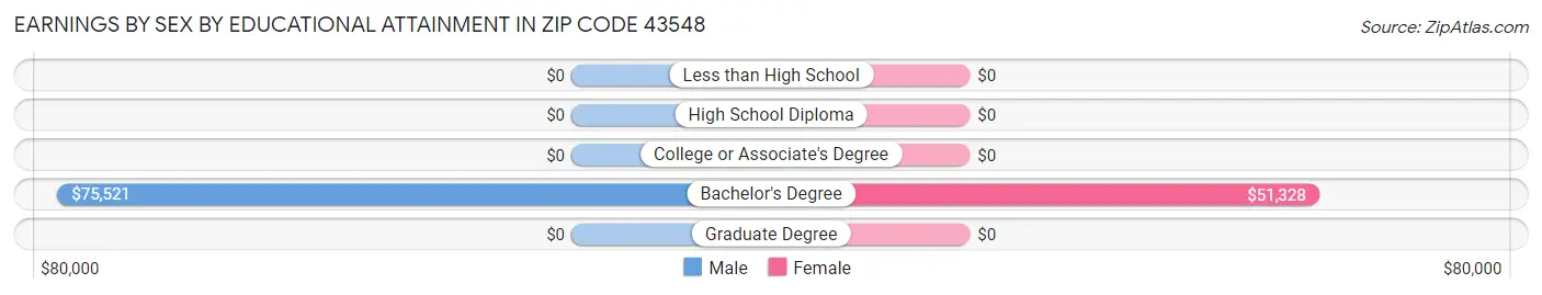 Earnings by Sex by Educational Attainment in Zip Code 43548