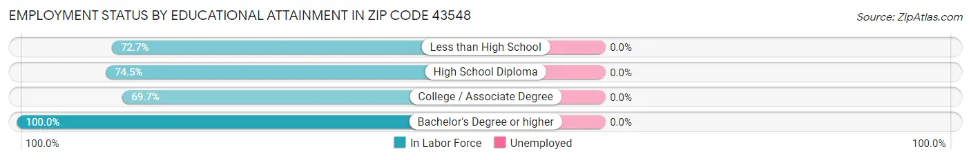 Employment Status by Educational Attainment in Zip Code 43548