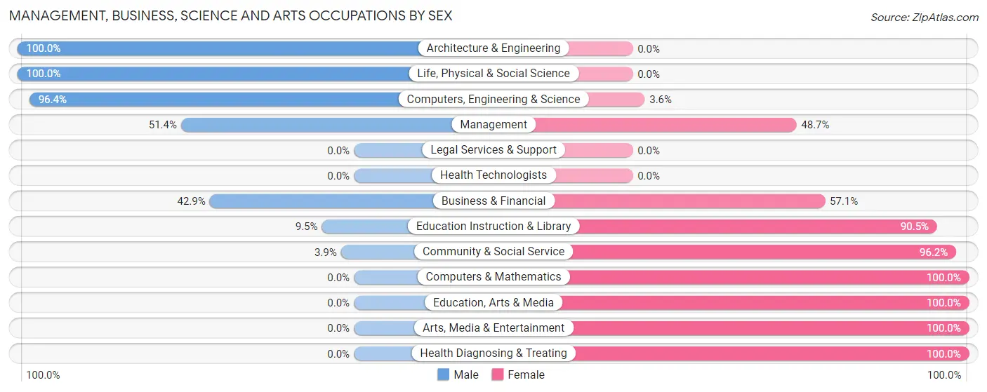 Management, Business, Science and Arts Occupations by Sex in Zip Code 43548