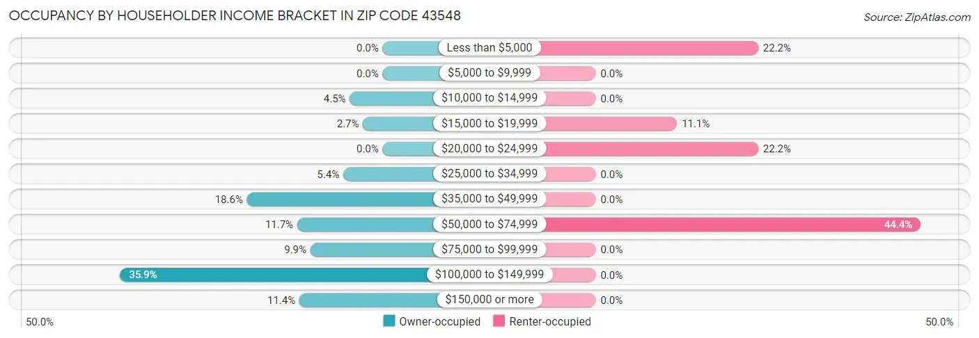 Occupancy by Householder Income Bracket in Zip Code 43548