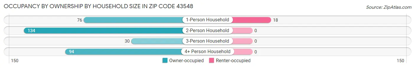 Occupancy by Ownership by Household Size in Zip Code 43548
