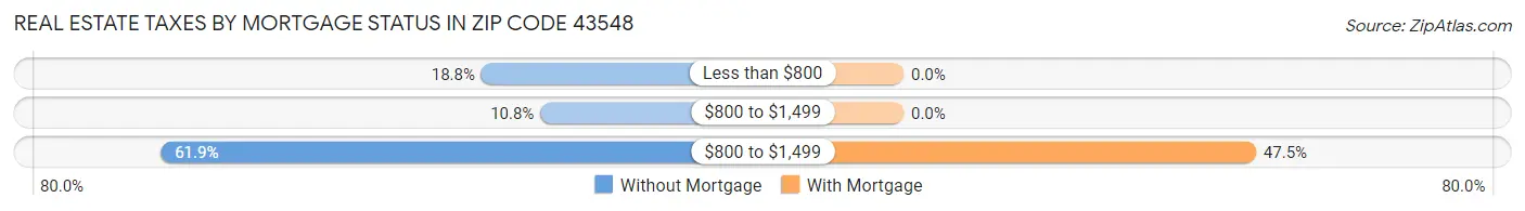 Real Estate Taxes by Mortgage Status in Zip Code 43548
