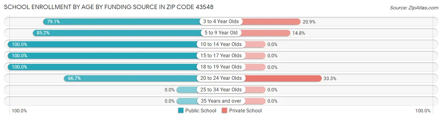 School Enrollment by Age by Funding Source in Zip Code 43548