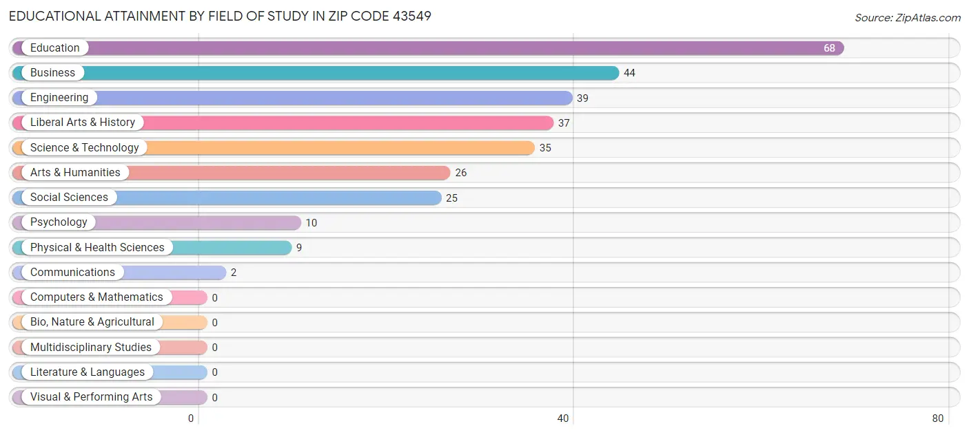 Educational Attainment by Field of Study in Zip Code 43549