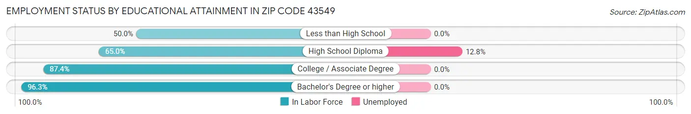Employment Status by Educational Attainment in Zip Code 43549