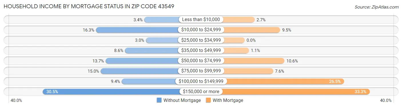 Household Income by Mortgage Status in Zip Code 43549