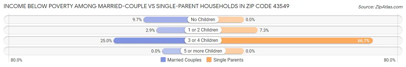 Income Below Poverty Among Married-Couple vs Single-Parent Households in Zip Code 43549