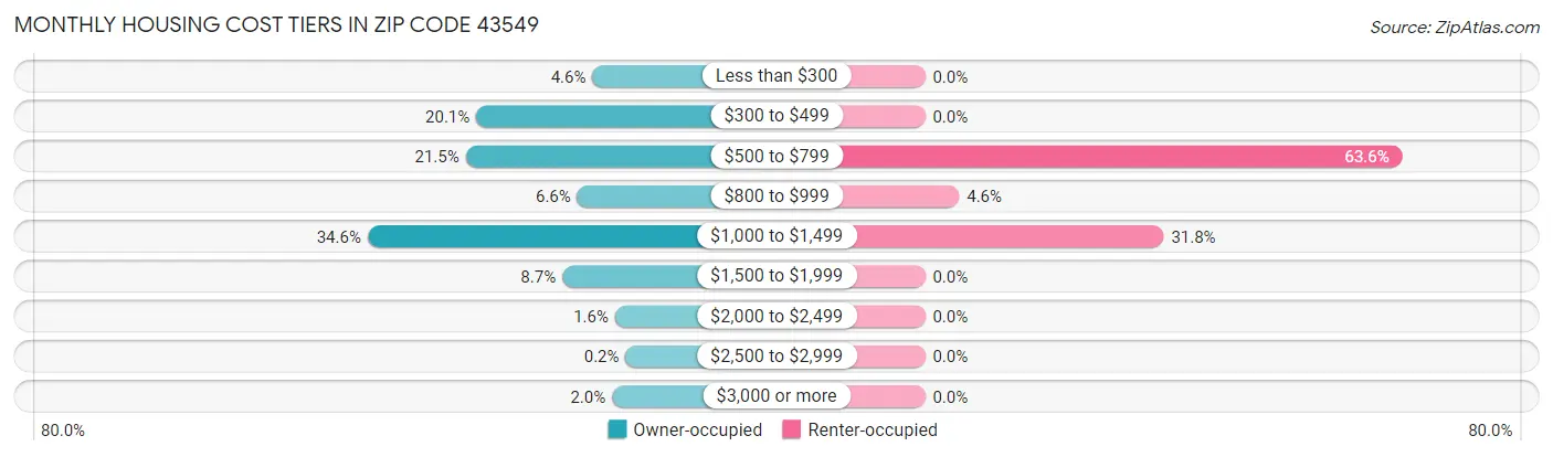 Monthly Housing Cost Tiers in Zip Code 43549