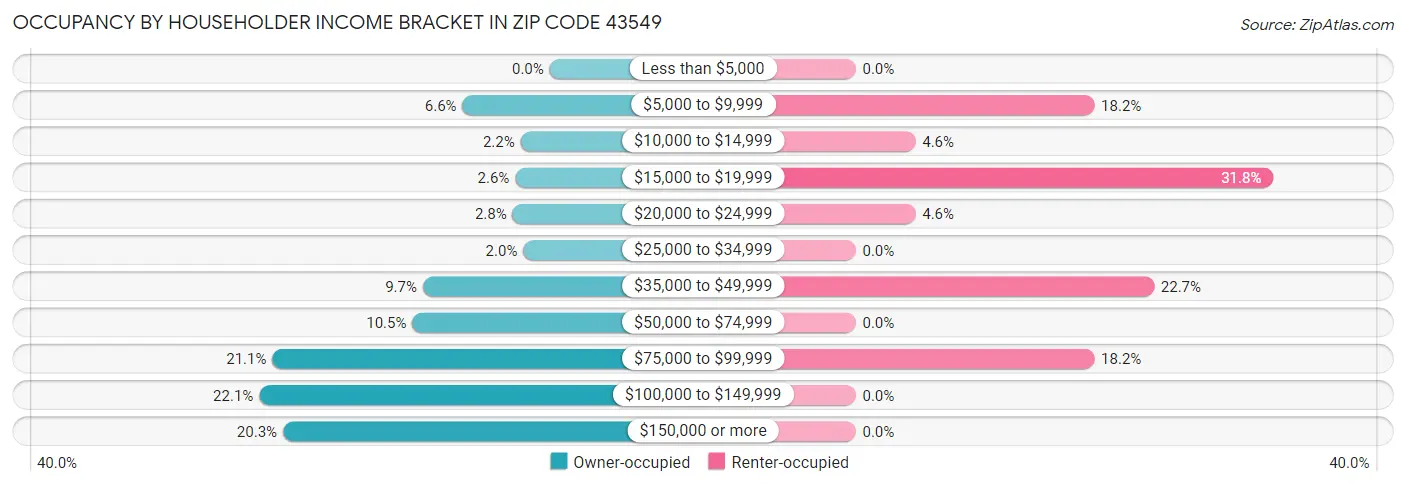 Occupancy by Householder Income Bracket in Zip Code 43549