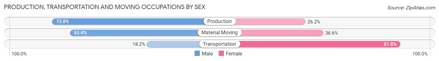 Production, Transportation and Moving Occupations by Sex in Zip Code 43549