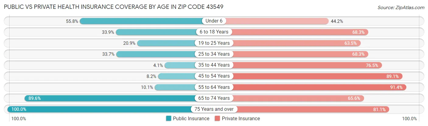Public vs Private Health Insurance Coverage by Age in Zip Code 43549
