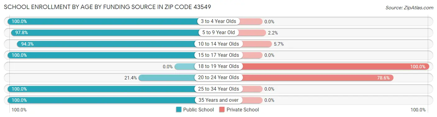 School Enrollment by Age by Funding Source in Zip Code 43549