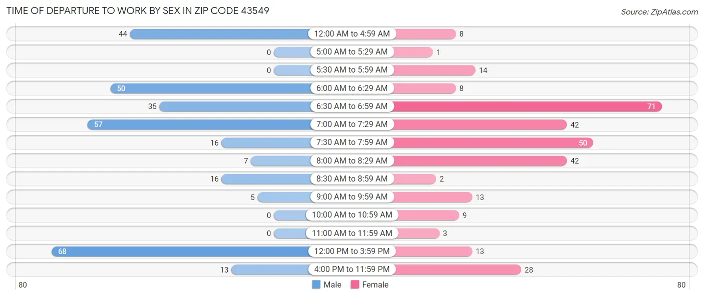 Time of Departure to Work by Sex in Zip Code 43549