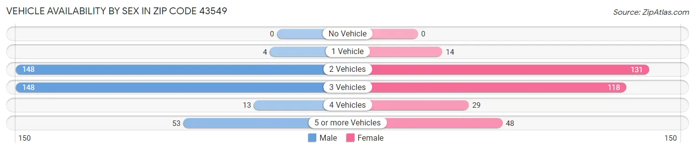 Vehicle Availability by Sex in Zip Code 43549