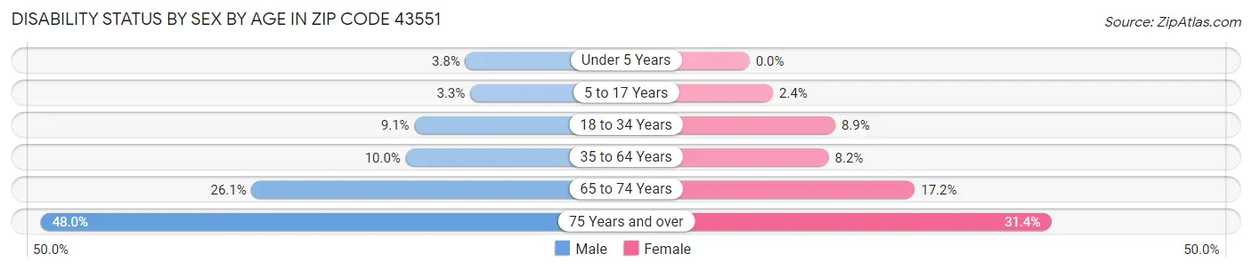 Disability Status by Sex by Age in Zip Code 43551