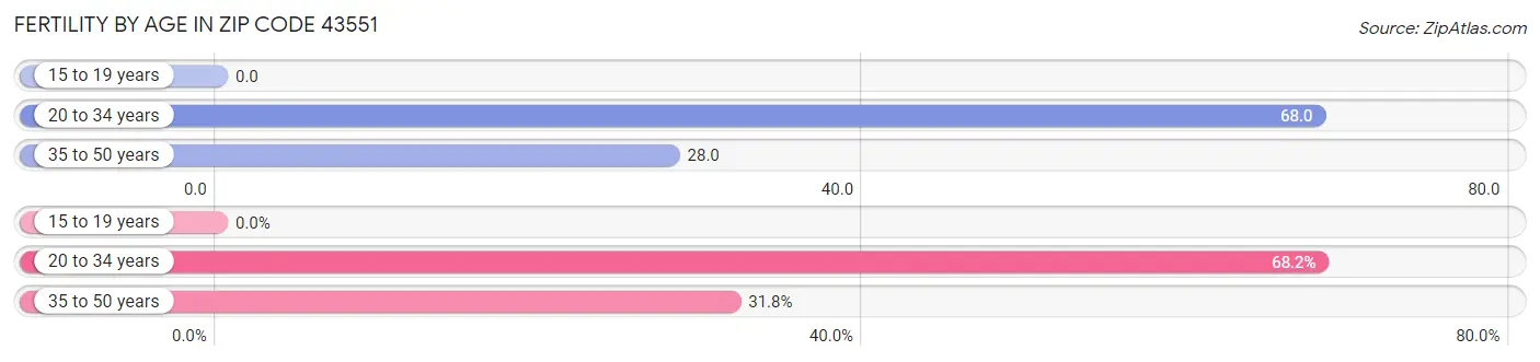 Female Fertility by Age in Zip Code 43551