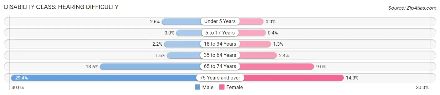 Disability in Zip Code 43551: <span>Hearing Difficulty</span>