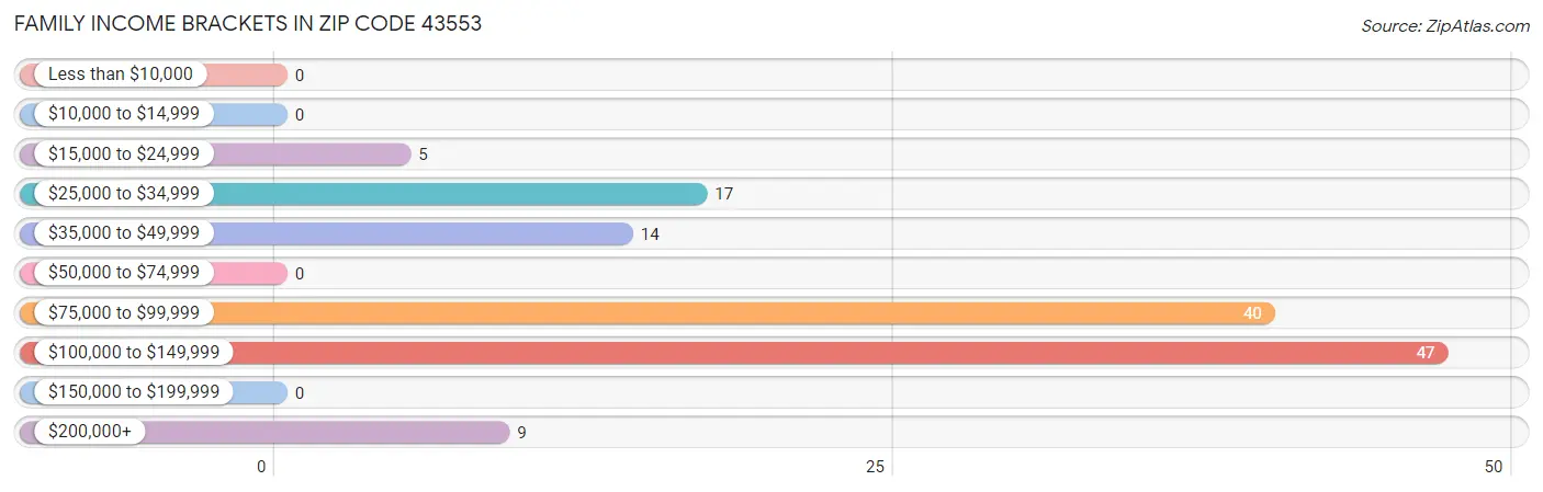 Family Income Brackets in Zip Code 43553