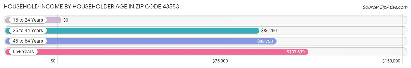 Household Income by Householder Age in Zip Code 43553