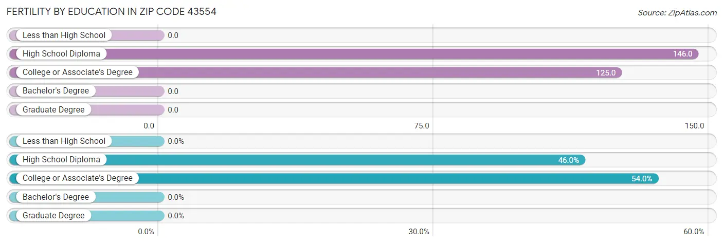 Female Fertility by Education Attainment in Zip Code 43554