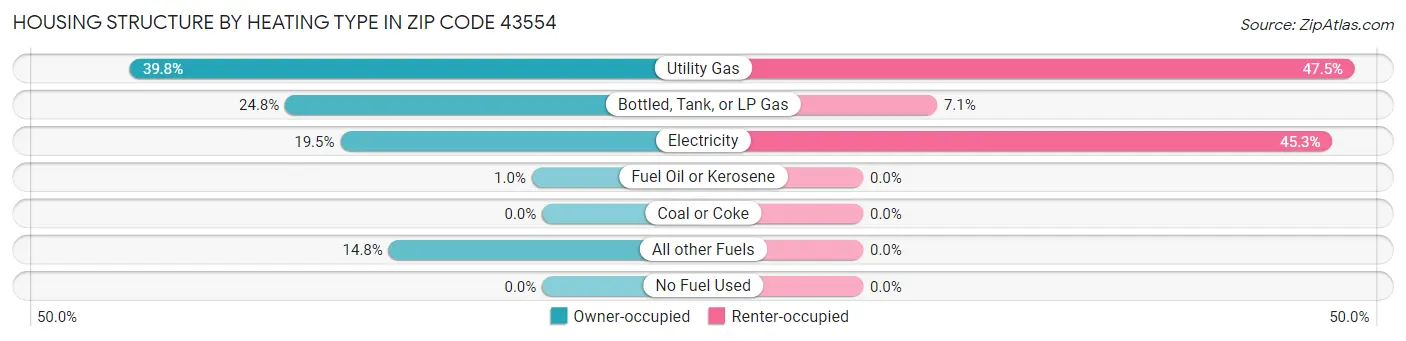 Housing Structure by Heating Type in Zip Code 43554