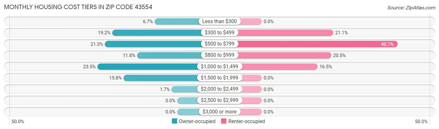 Monthly Housing Cost Tiers in Zip Code 43554