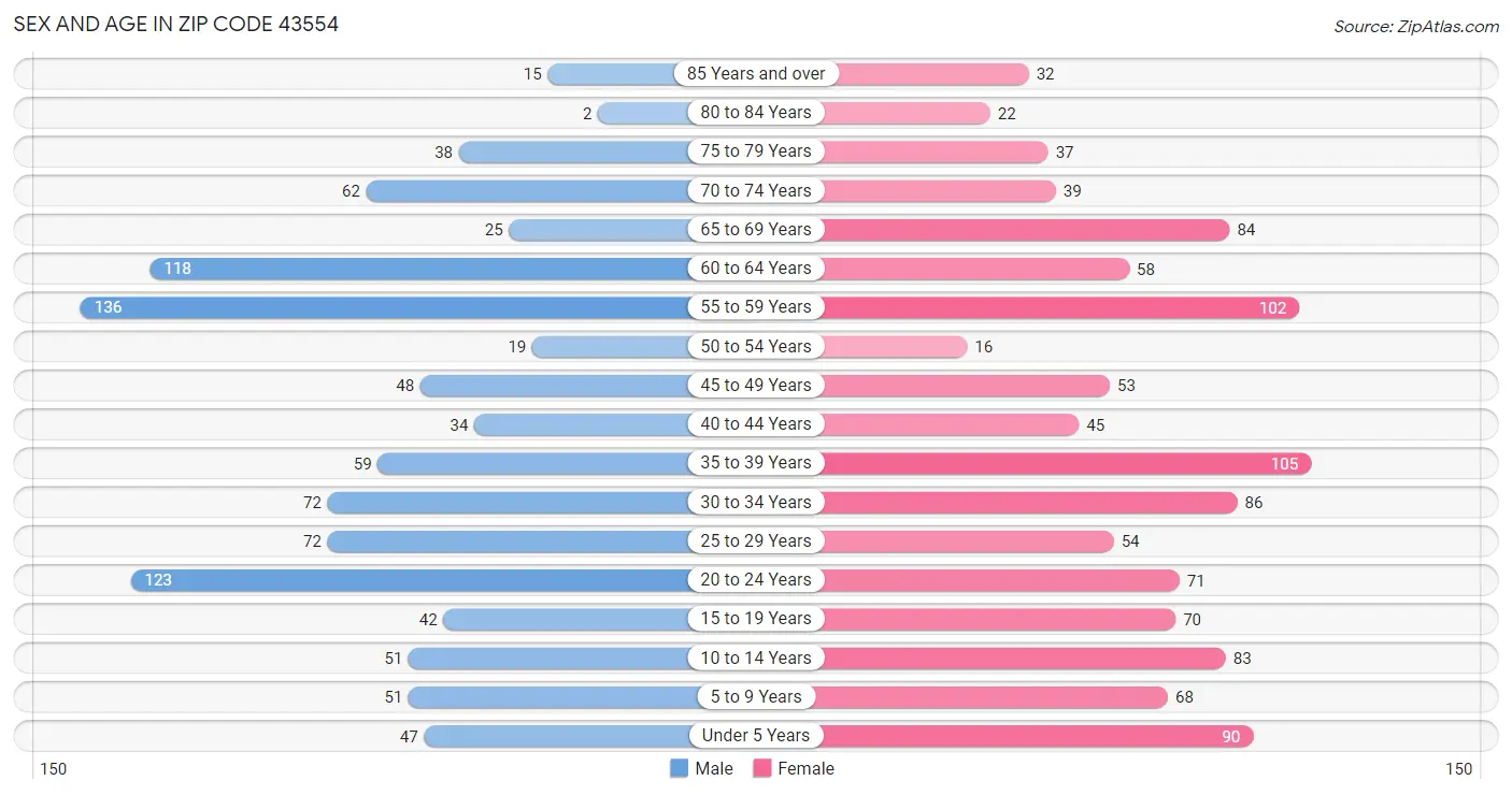 Sex and Age in Zip Code 43554