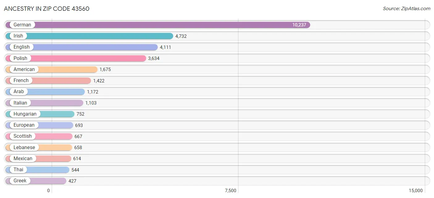 Ancestry in Zip Code 43560