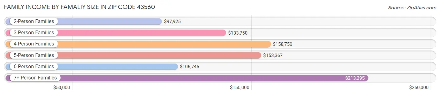 Family Income by Famaliy Size in Zip Code 43560