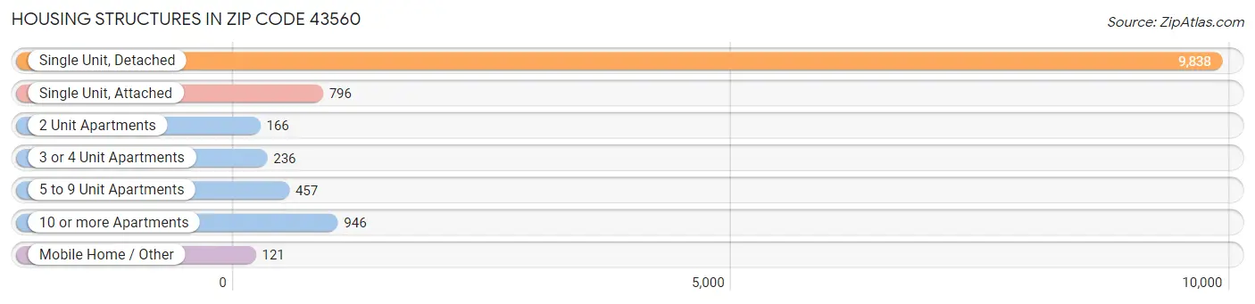 Housing Structures in Zip Code 43560