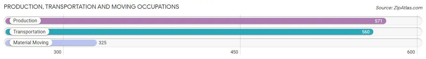 Production, Transportation and Moving Occupations in Zip Code 43560
