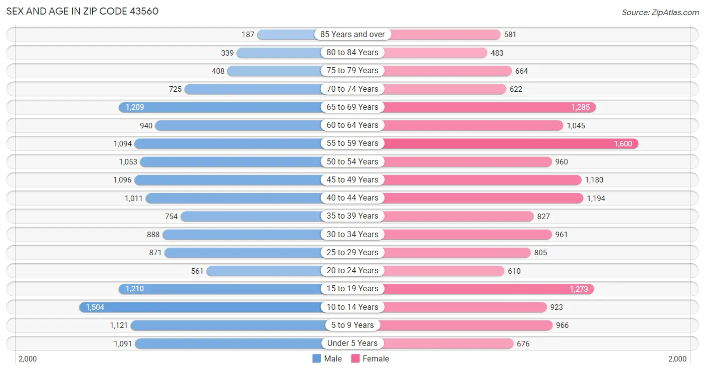 Sex and Age in Zip Code 43560