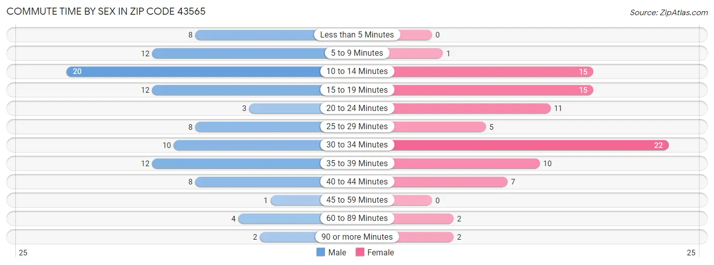 Commute Time by Sex in Zip Code 43565