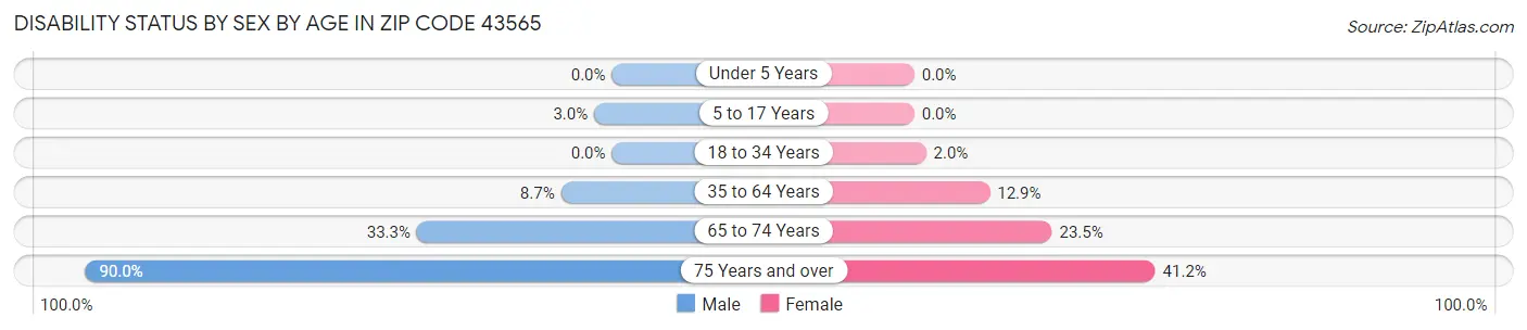 Disability Status by Sex by Age in Zip Code 43565