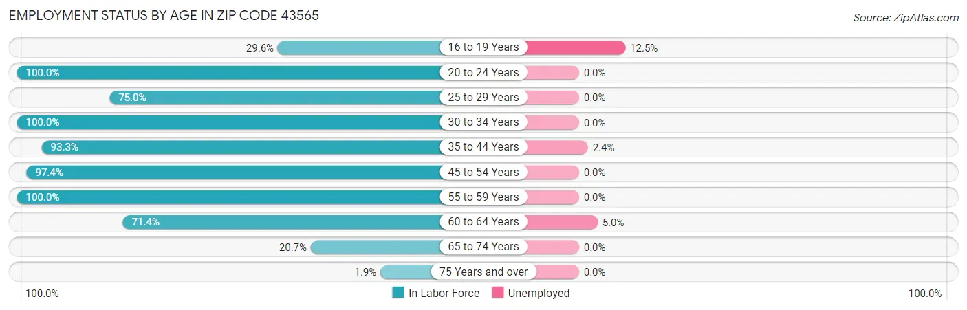 Employment Status by Age in Zip Code 43565