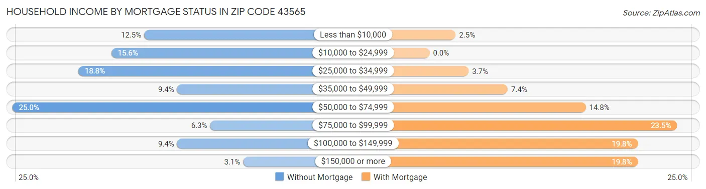 Household Income by Mortgage Status in Zip Code 43565