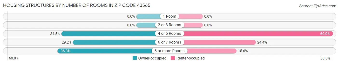 Housing Structures by Number of Rooms in Zip Code 43565