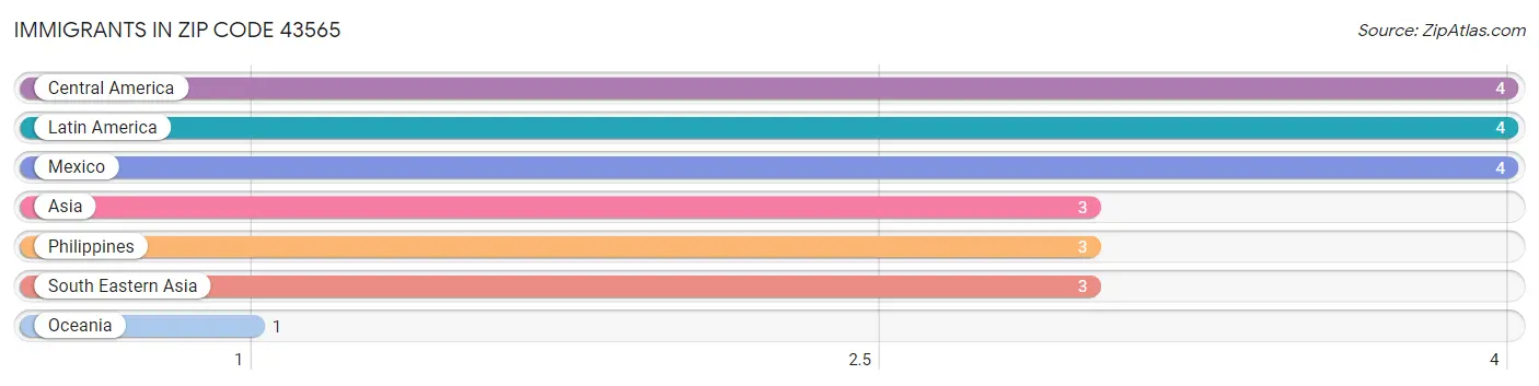 Immigrants in Zip Code 43565