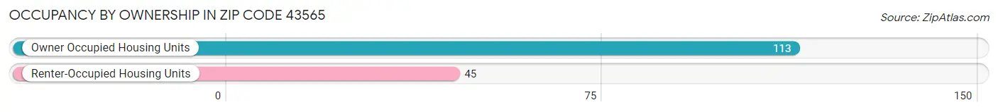 Occupancy by Ownership in Zip Code 43565